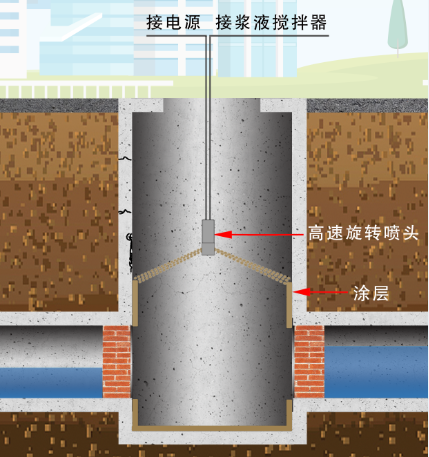 离心喷筑法检查井修复技术【排水设施新技术系列之九】